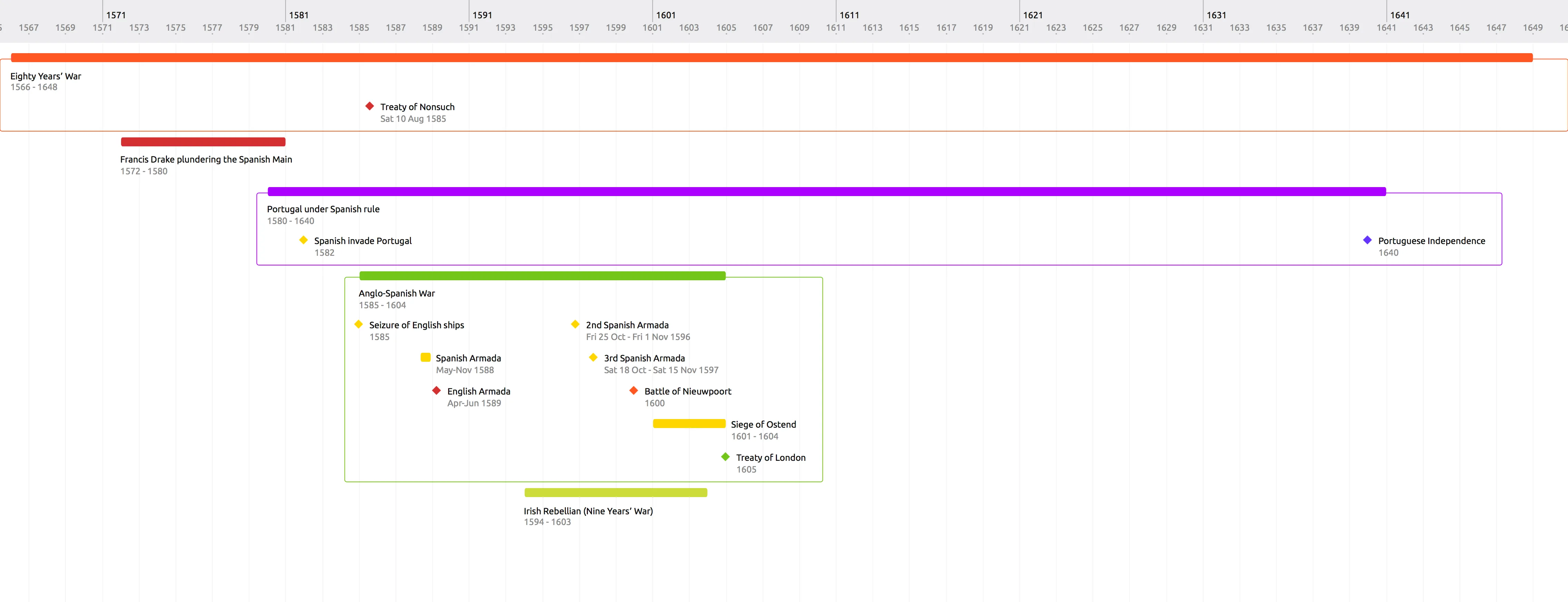 Timeline Eighty Years' War & Anglo-Spanish War