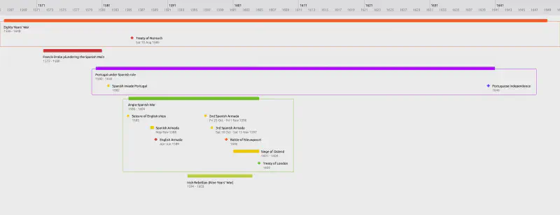 Timeline Eighty Years' War & Anglo-Spanish War
